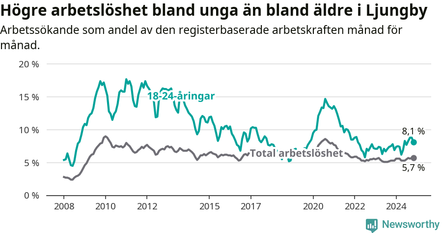 Graf: Skillnad i arbetslöshet mellan unga och hela befolkningen i Ljungby kommun