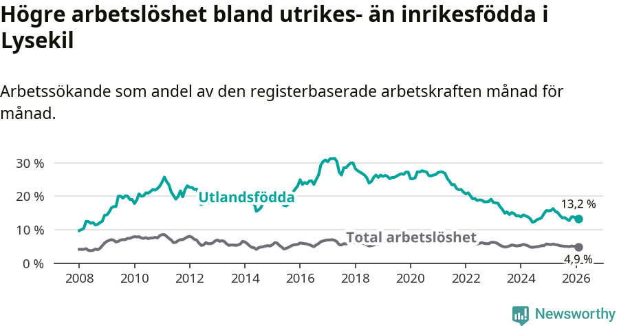Graf: Skillnad i arbetslöshet mellan utrikesfödda och hela befolkningen i Lysekils kommun