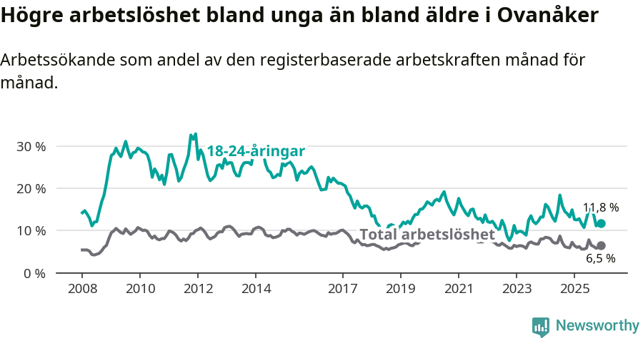 Graf: Skillnad i arbetslöshet mellan unga och hela befolkningen i Ovanåkers kommun