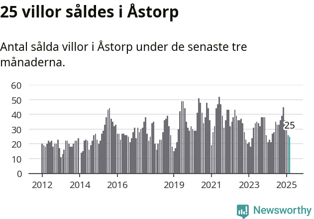 Graf: Antal sålda villor i Åstorps kommun