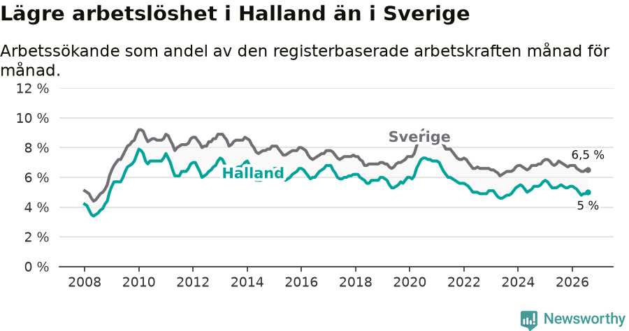 Graf: Arbetslöshet i Hallands län och Sverige
