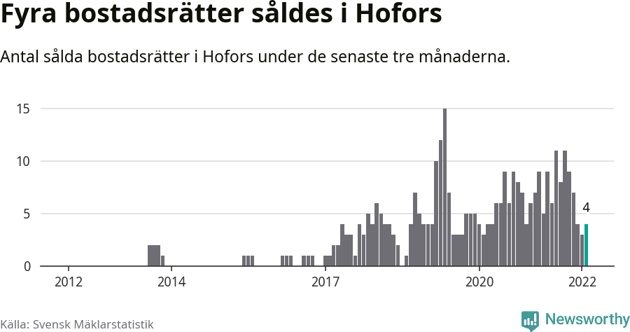 Graf: Antal sålda bostadsrätter i Hofors kommun