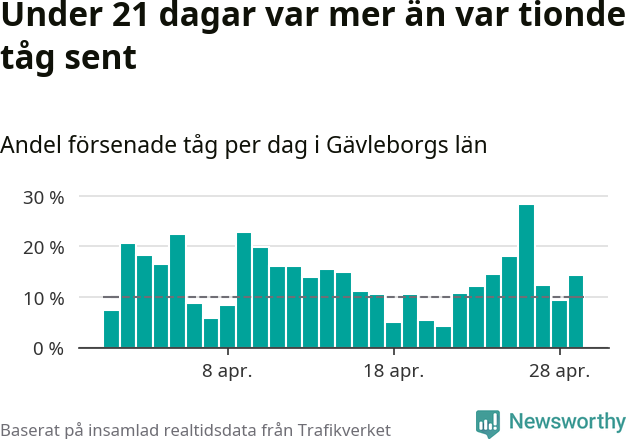 Stapeldiagram över andel försenade tåg per dag