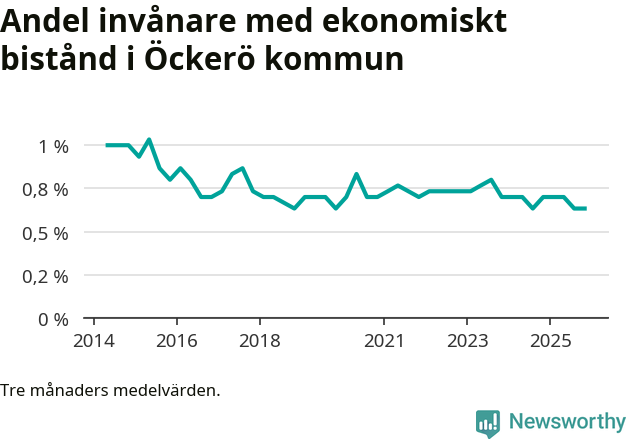 Graf över andelen biståndstagare per tremånadersperiod