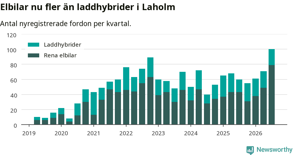 Graf: Antal nya laddhybrider och elbilar över tid