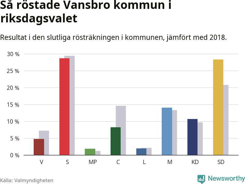 Graf: Så röstade Vansbro kommun i riksdagsvalet, jämfört med 2018