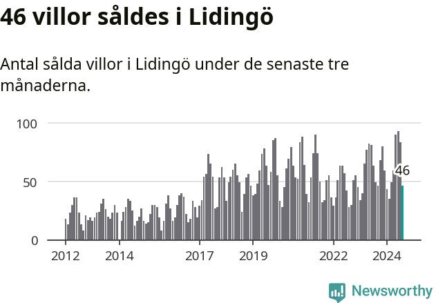 Graf: Antal sålda villor i Lidingö kommun