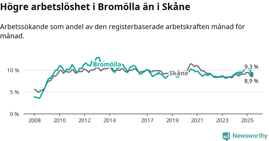 Graf: Arbetslöshet i Bromölla kommun och Skåne län