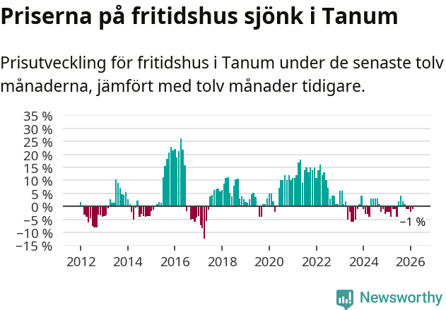 Graf: Prisutveckling för fritidshus i Tanums kommun