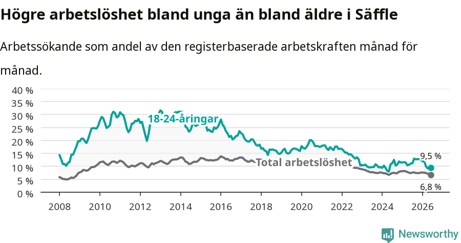 Graf: Skillnad i arbetslöshet mellan unga och hela befolkningen i Säffle kommun