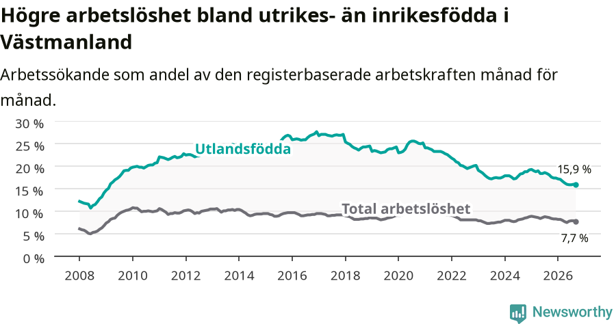 Graf: Skillnad i arbetslöshet mellan utrikesfödda och hela befolkningen i Västmanlands län