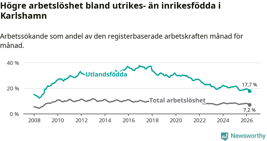 Graf: Skillnad i arbetslöshet mellan utrikesfödda och hela befolkningen i Karlshamns kommun