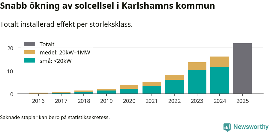 stapeldiagram som visar hur den totala effekten växer från år till år.