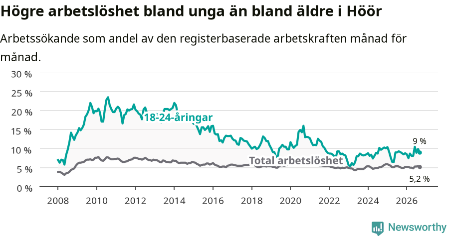Graf: Skillnad i arbetslöshet mellan unga och hela befolkningen i Höörs kommun