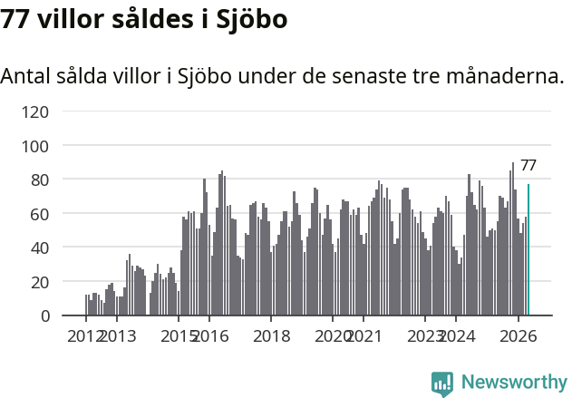 Graf: Antal sålda villor i Sjöbo kommun