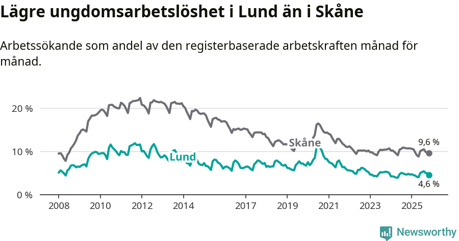 Graf: Arbetslöshet bland unga i Lunds kommun och Skåne län