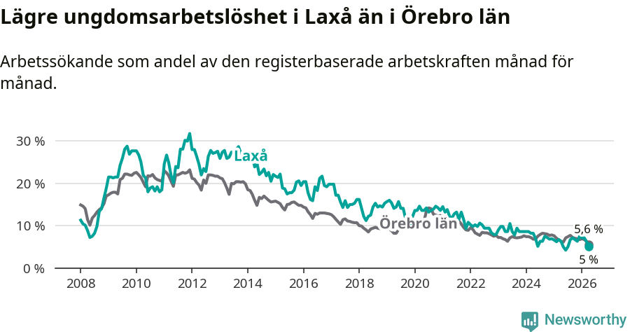 Graf: Arbetslöshet bland unga i Laxå kommun och Örebro län