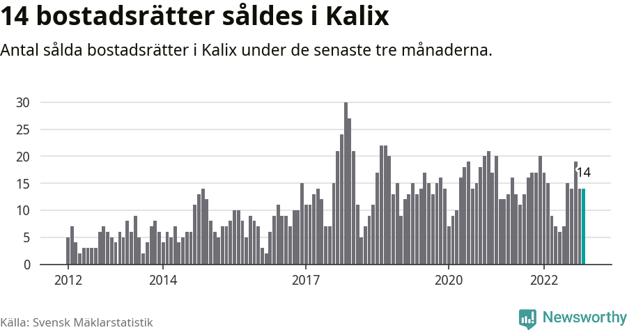 Graf: Antal sålda bostadsrätter i Kalix kommun