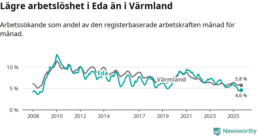 Graf: Arbetslöshet i Eda kommun och Värmlands län