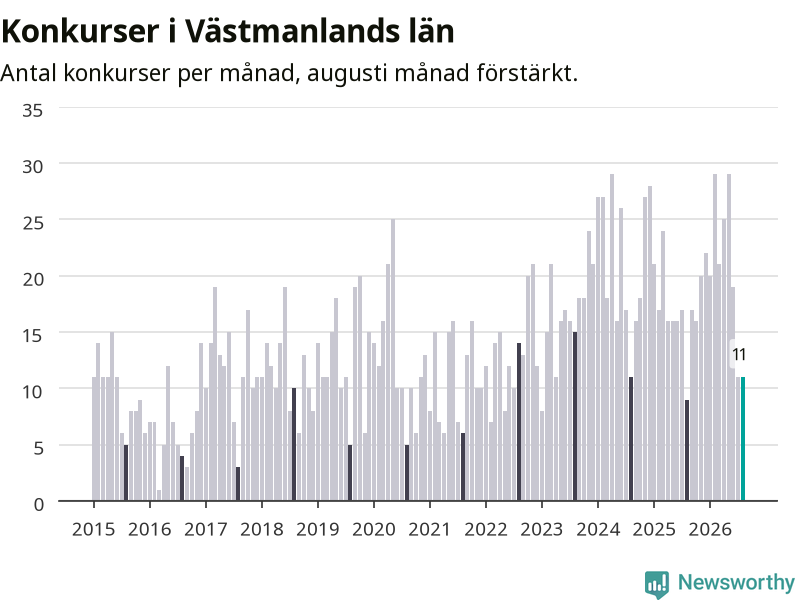 Graf: Antal konkurser per månad i Västmanlands län