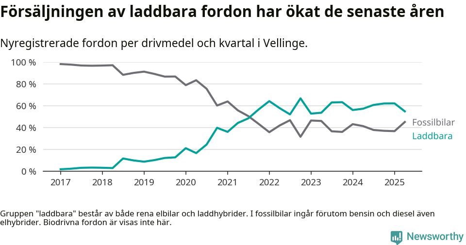 Graf: Andel laddbara bilar av alla nyregistreringar över tid
