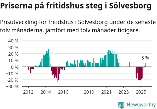 Graf: Prisutveckling för fritidshus i Sölvesborgs kommun
