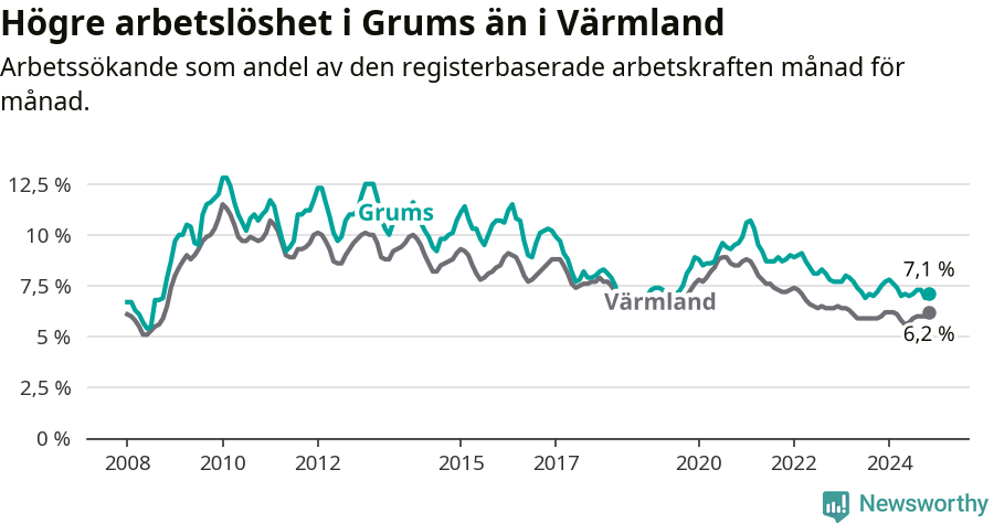 Graf: Arbetslöshet i Grums kommun och Värmlands län