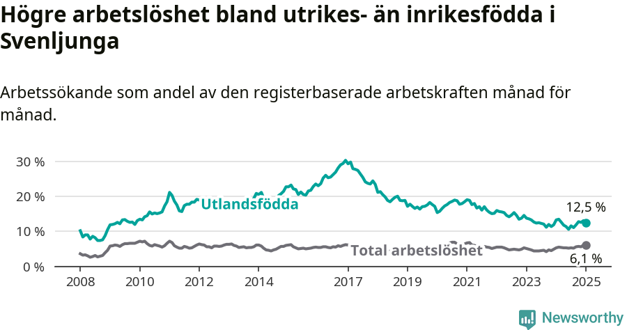 Graf: Skillnad i arbetslöshet mellan utrikesfödda och hela befolkningen i Svenljunga kommun