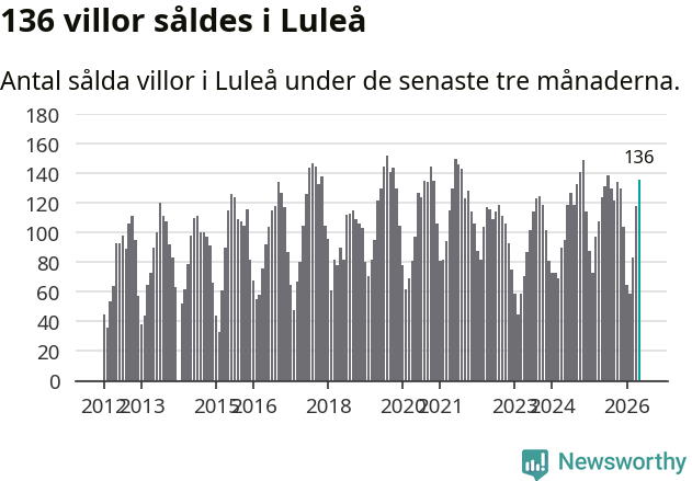 Graf: Antal sålda villor i Luleå kommun