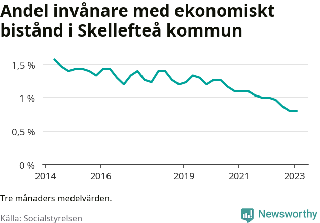 Graf över andelen biståndstagare per tremånadersperiod