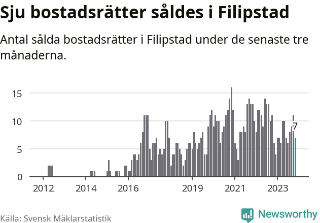 Graf: Antal sålda bostadsrätter i Filipstads kommun