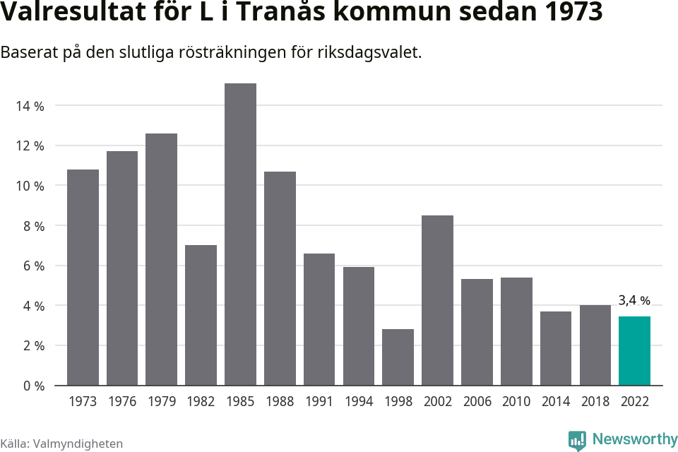 Liberalernas resultat över tid