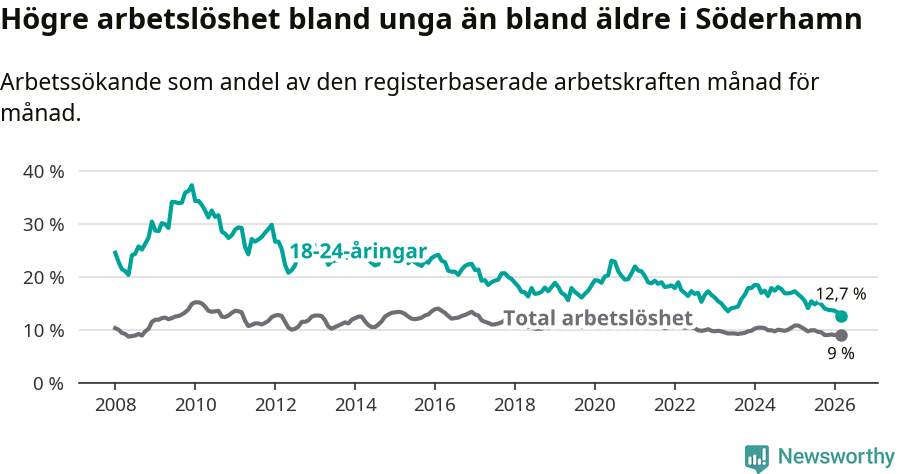 Graf: Skillnad i arbetslöshet mellan unga och hela befolkningen i Söderhamns kommun