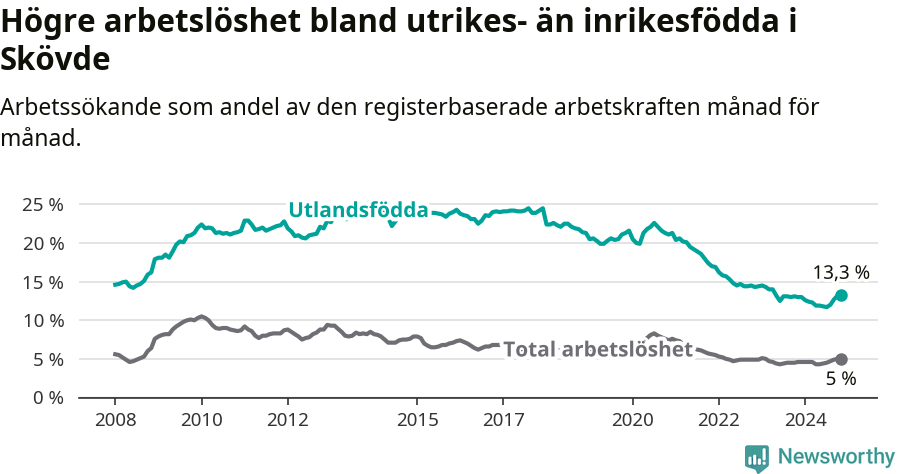 Graf: Skillnad i arbetslöshet mellan utrikesfödda och hela befolkningen i Skövde kommun