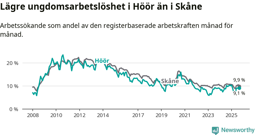 Graf: Arbetslöshet bland unga i Höörs kommun och Skåne län