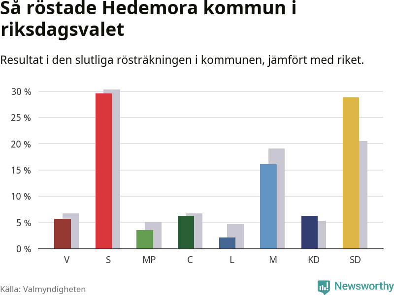 Graf: Så röstade Hedemora kommun i riksdagsvalet, jämfört med riket