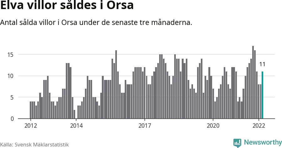 Graf: Antal sålda villor i Orsa kommun