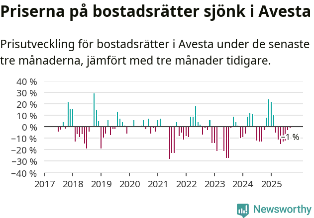Graf: Prisutveckling för bostadsrätter i Avesta kommun