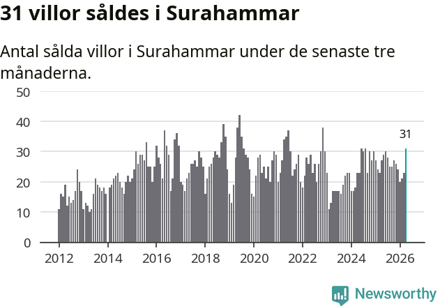 Graf: Antal sålda villor i Surahammars kommun