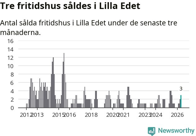 Graf: Antal sålda fritidshus i Lilla Edets kommun