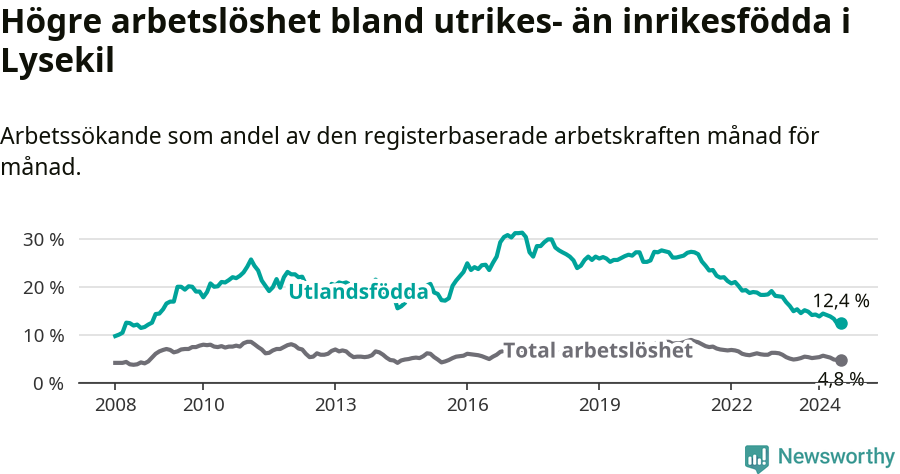 Graf: Skillnad i arbetslöshet mellan utrikesfödda och hela befolkningen i Lysekils kommun
