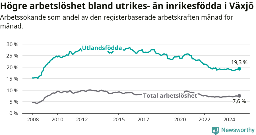Graf: Skillnad i arbetslöshet mellan utrikesfödda och hela befolkningen i Växjö kommun