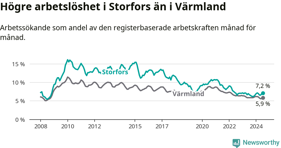 Graf: Arbetslöshet i Storfors kommun och Värmlands län