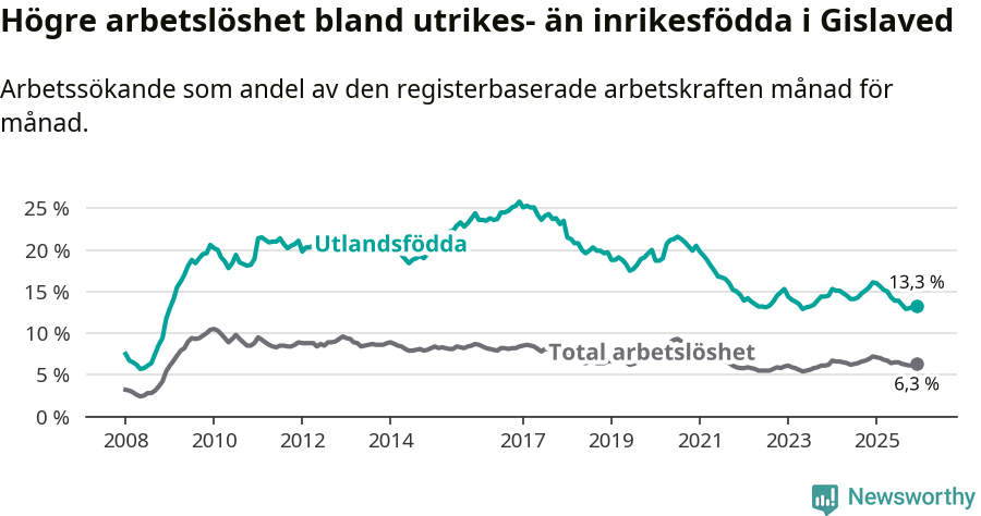Graf: Skillnad i arbetslöshet mellan utrikesfödda och hela befolkningen i Gislaveds kommun