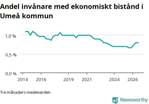 Graf över andelen biståndstagare per tremånadersperiod
