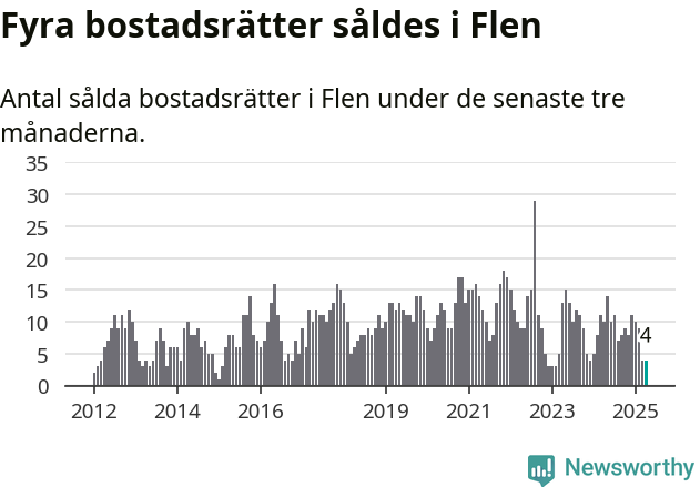 Graf: Antal sålda bostadsrätter i Flens kommun