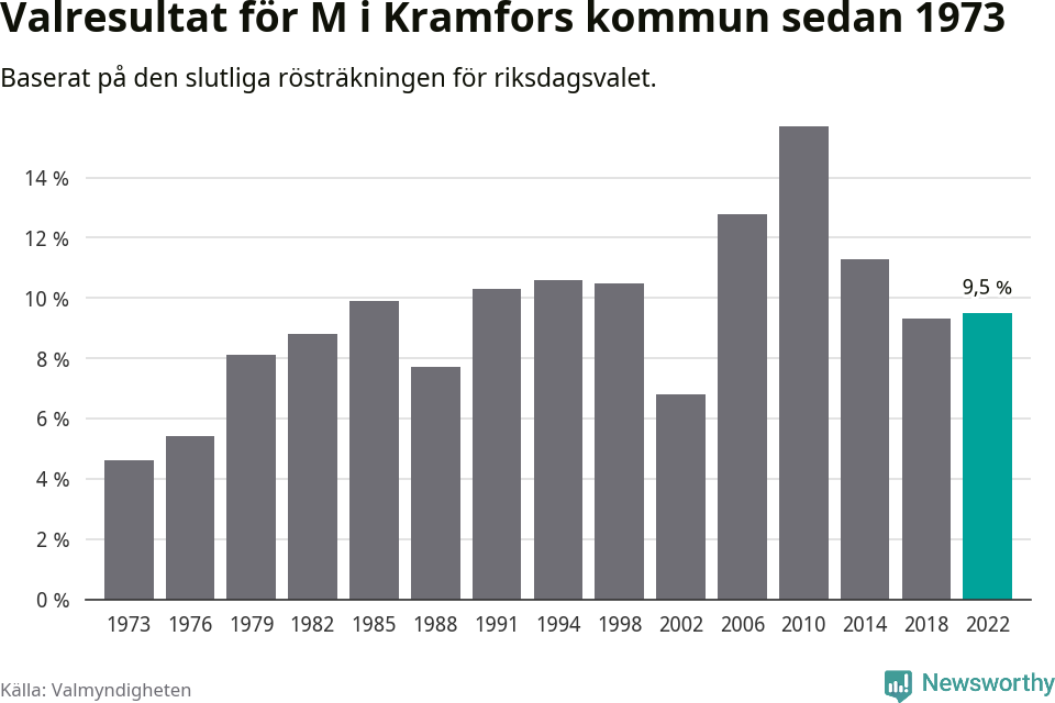 Moderaternas resultat över tid