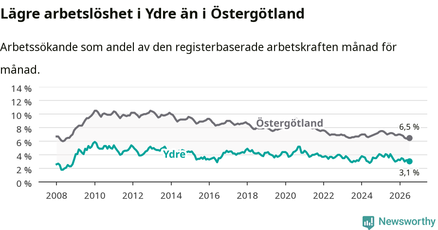 Graf: Arbetslöshet i Ydre kommun och Östergötlands län