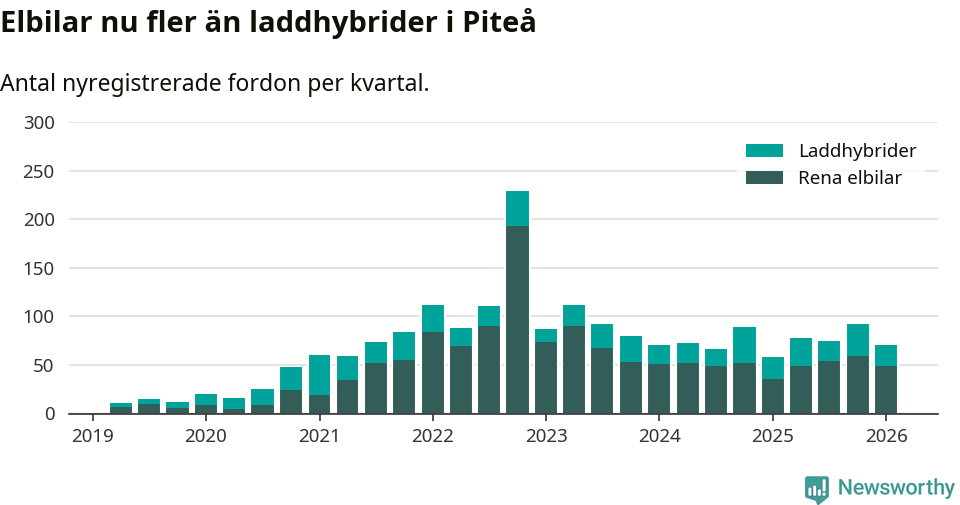 Graf: Antal nya laddhybrider och elbilar över tid