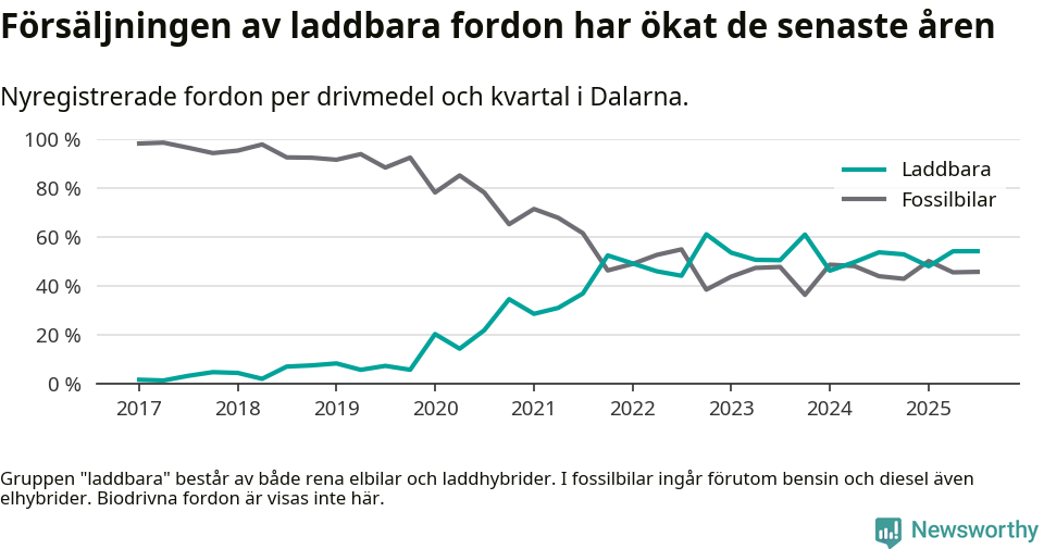 Graf: Andel laddbara bilar av alla nyregistreringar över tid